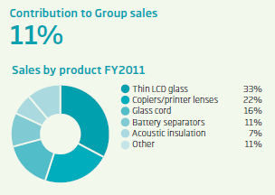 Specialty Glass Sales by Products 2011 chart